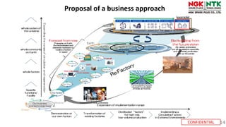 Proposal of a business approach
CONFIDENTIAL 14
 