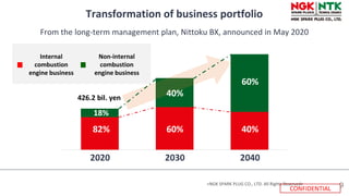 automobile division
40%
60%
18%
426.2 bil. yen
2040
2020 2030
82% 60% 40%
Internal
combustion
engine business
Non-internal...