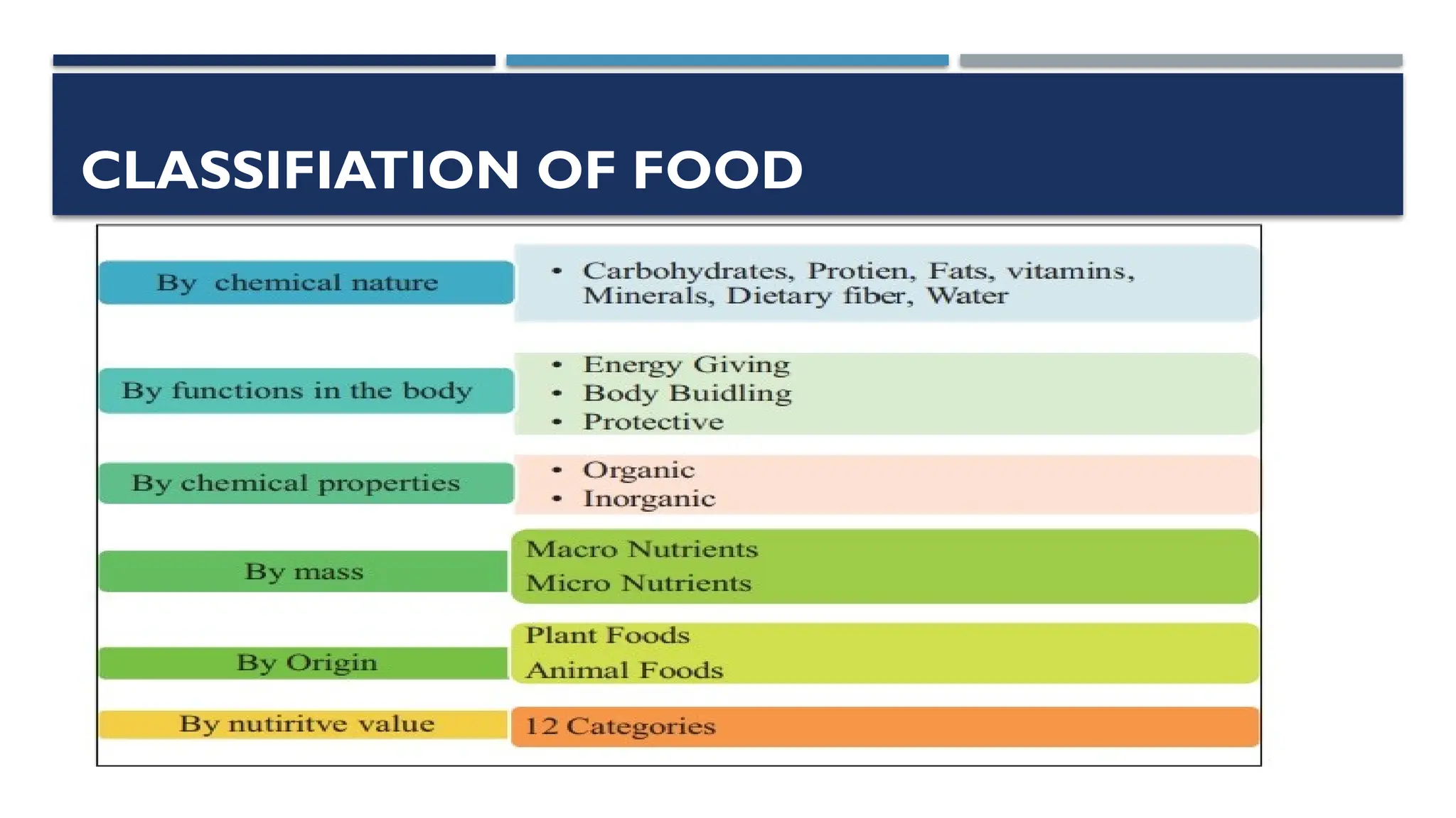 CLASSIFIATION OF FOOD
 