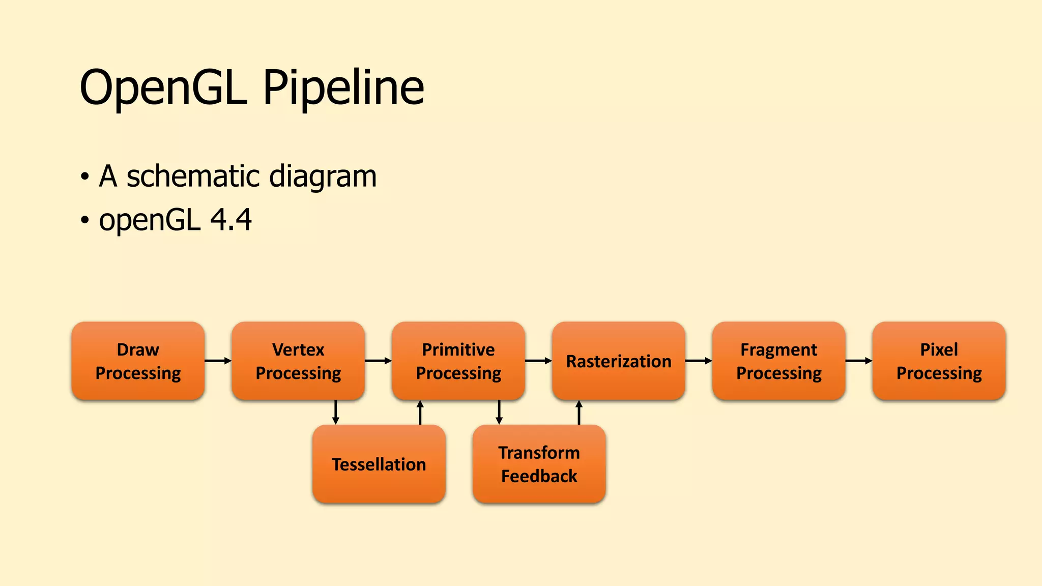 OpenGL Pipeline
• A schematic diagram
• openGL 4.4
Draw
Processing
Vertex
Processing
Tessellation
Primitive
Processing
Rasterization
Transform
Feedback
Fragment
Processing
Pixel
Processing
 