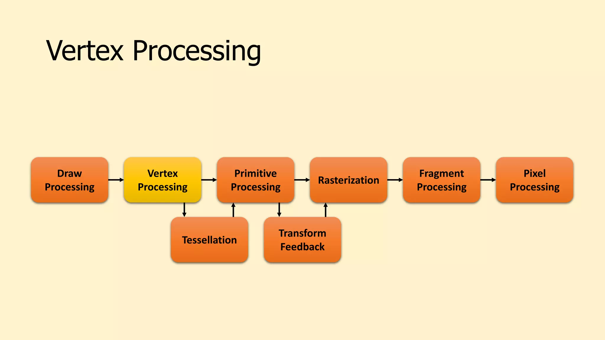 Vertex Processing
Draw
Processing
Vertex
Processing
Tessellation
Primitive
Processing
Rasterization
Transform
Feedback
Fragment
Processing
Pixel
Processing
 