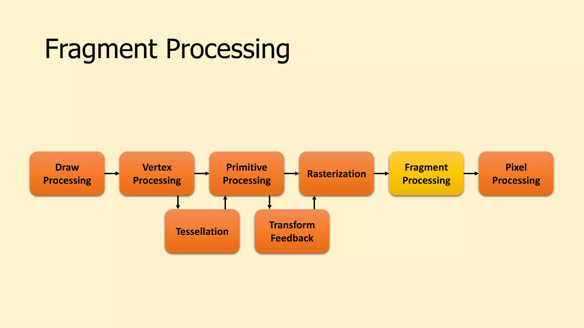 Fragment Processing
Draw
Processing
Vertex
Processing
Tessellation
Primitive
Processing
Rasterization
Transform
Feedback
Fragment
Processing
Pixel
Processing
 