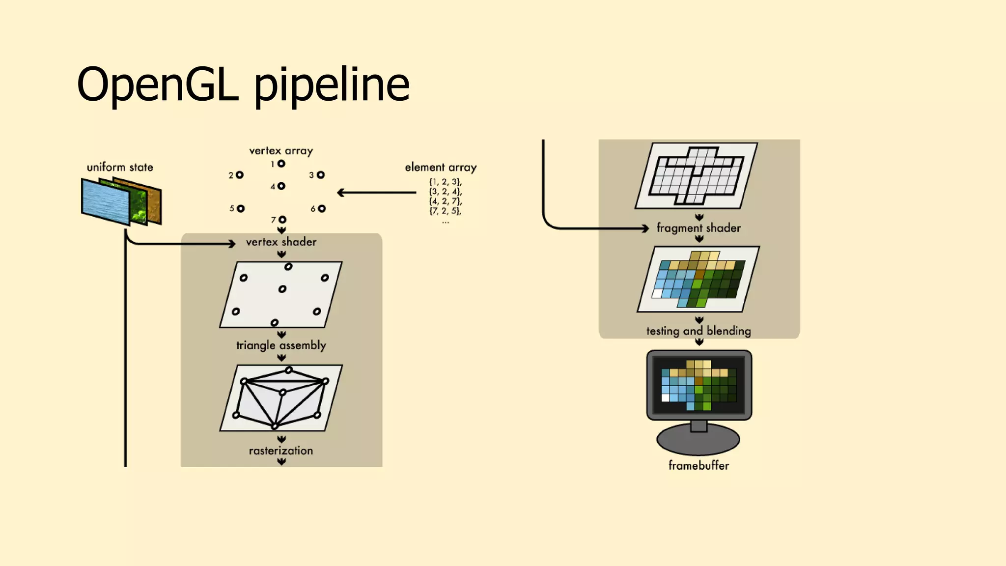 OpenGL pipeline
 