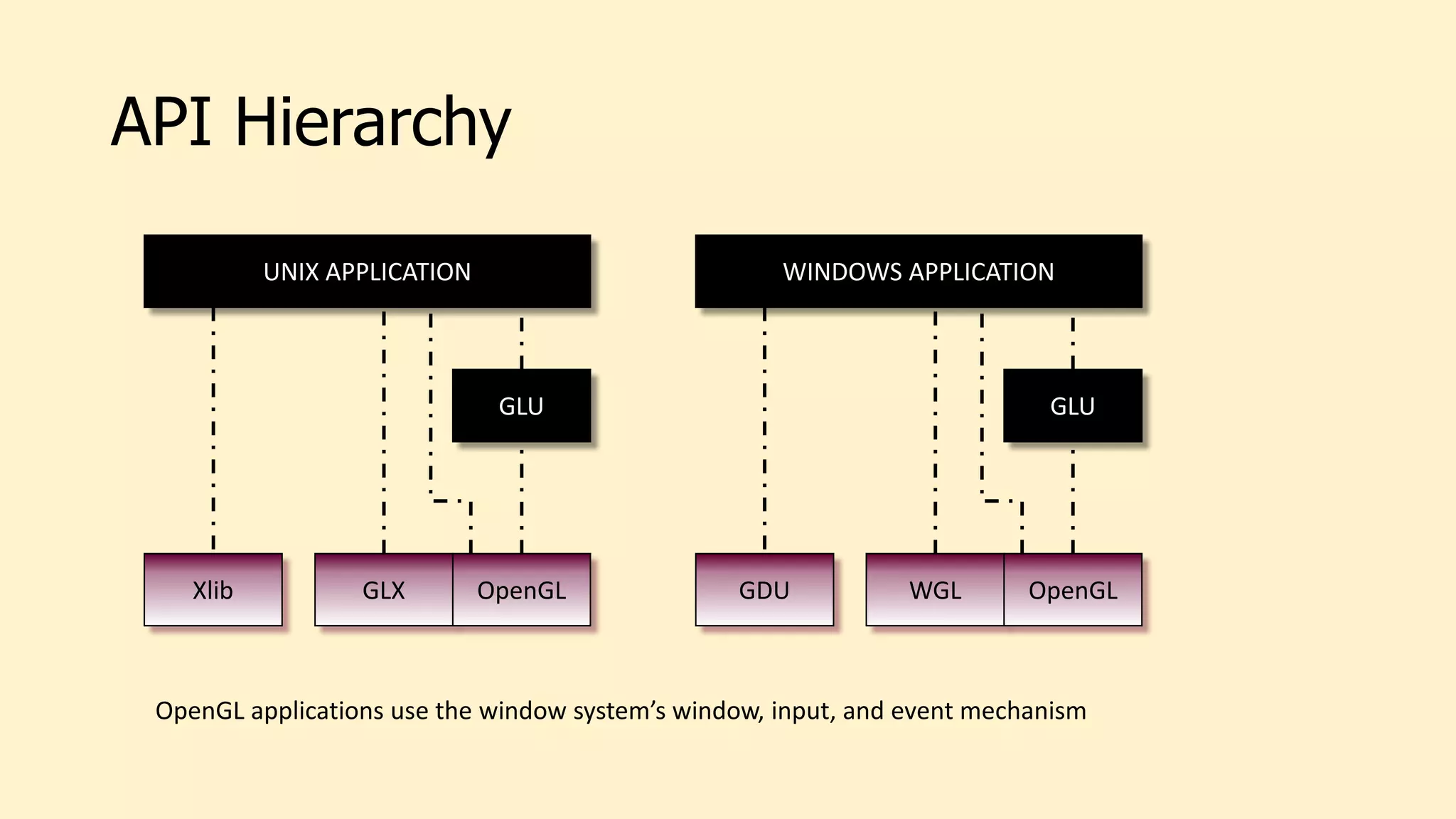 API Hierarchy
UNIX APPLICATION
Xlib GLX OpenGL
GLU
WINDOWS APPLICATION
GDU WGL OpenGL
GLU
OpenGL applications use the window system’s window, input, and event mechanism
 
