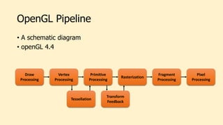 OpenGL Pipeline
• A schematic diagram
• openGL 4.4
Draw
Processing
Vertex
Processing
Tessellation
Primitive
Processing
Rasterization
Transform
Feedback
Fragment
Processing
Pixel
Processing
 