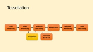 Tessellation
Draw
Processing
Vertex
Processing
Tessellation
Primitive
Processing
Rasterization
Transform
Feedback
Fragment
Processing
Pixel
Processing
 