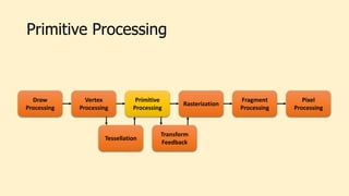 Primitive Processing
Draw
Processing
Vertex
Processing
Tessellation
Primitive
Processing
Rasterization
Transform
Feedback
Fragment
Processing
Pixel
Processing
 