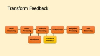 Transform Feedback
Draw
Processing
Vertex
Processing
Tessellation
Primitive
Processing
Rasterization
Transform
Feedback
Fragment
Processing
Pixel
Processing
 