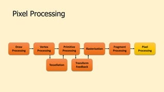 Pixel Processing
Draw
Processing
Vertex
Processing
Tessellation
Primitive
Processing
Rasterization
Transform
Feedback
Fragment
Processing
Pixel
Processing
 