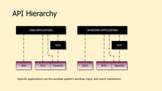 API Hierarchy
UNIX APPLICATION
Xlib GLX OpenGL
GLU
WINDOWS APPLICATION
GDU WGL OpenGL
GLU
OpenGL applications use the window system’s window, input, and event mechanism
 