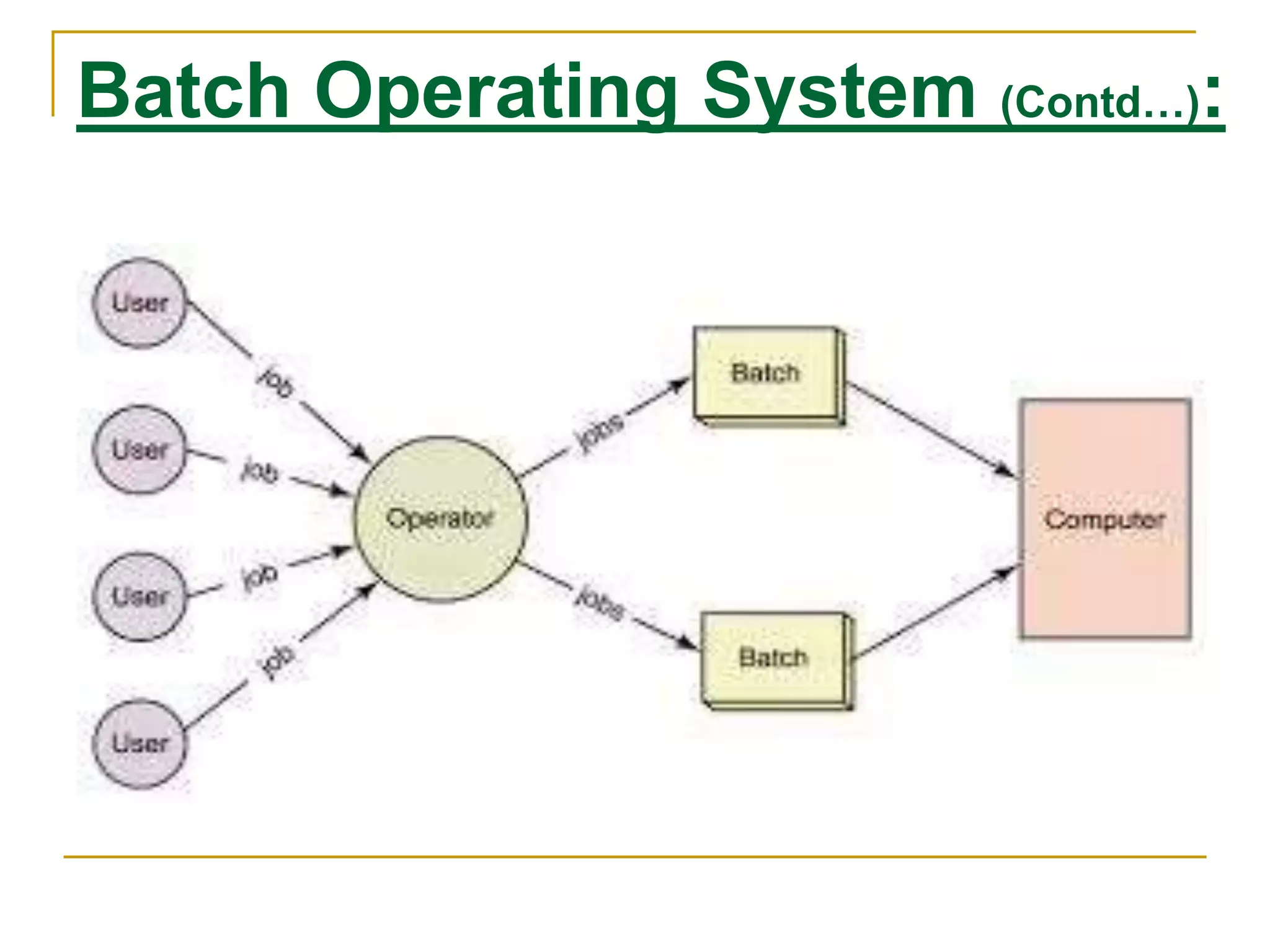 Batch Operating System (Contd…):
 