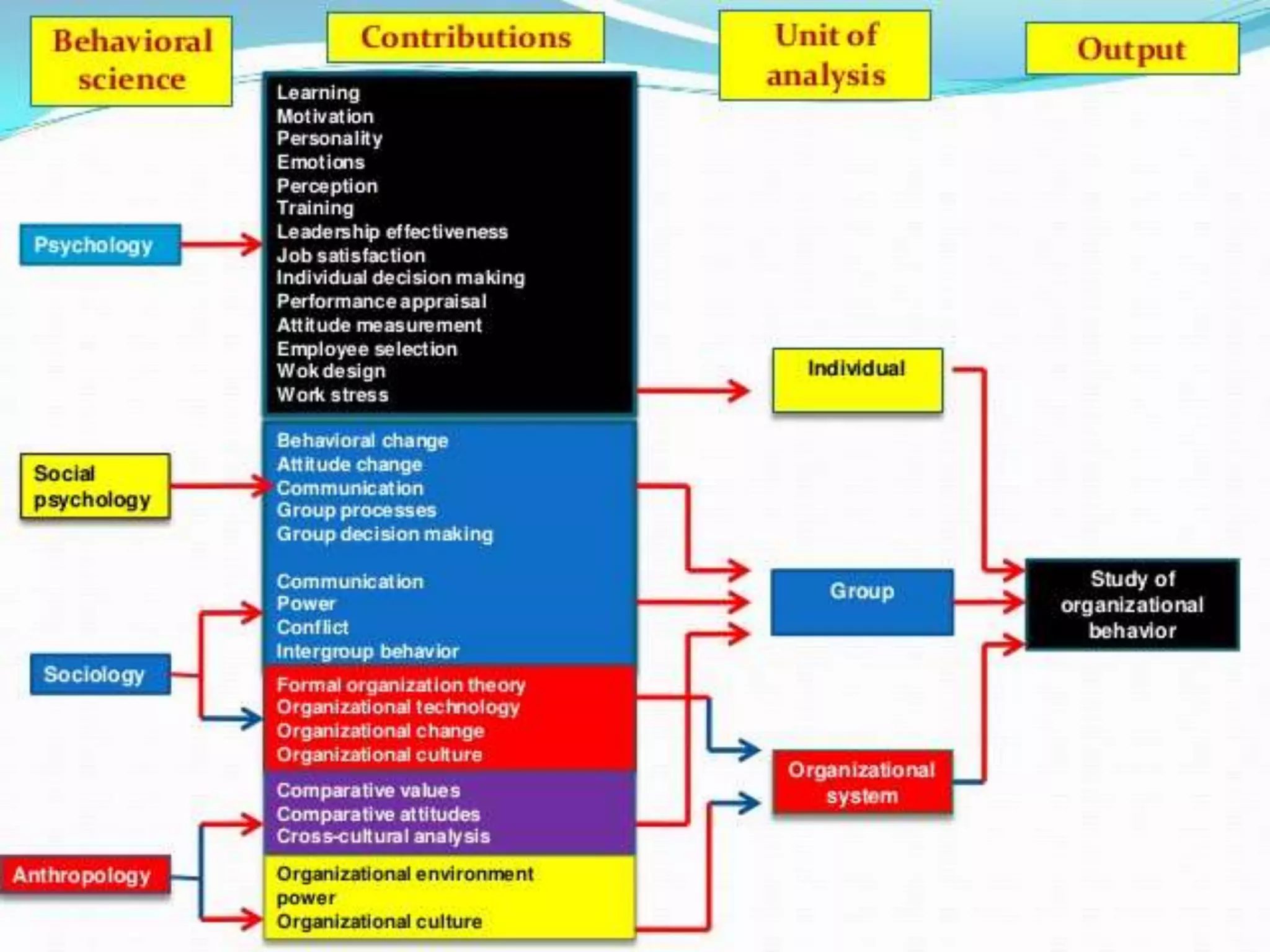 Introduction Of Organizational Behavior Pptx
