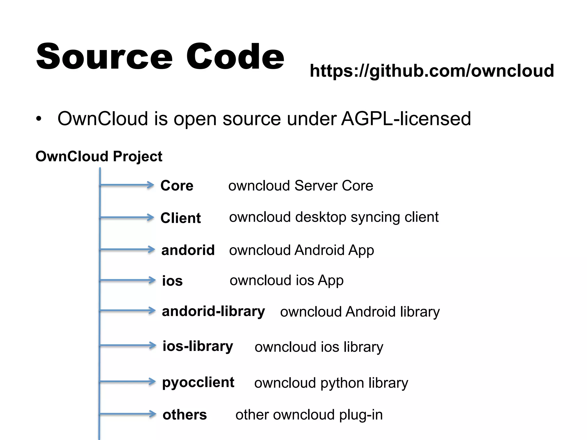 Source Code
•  OwnCloud is open source under AGPL-licensed
OwnCloud Project
Core
Client
andorid
ios
andorid-library
ios-library
pyocclient
others
owncloud Server Core
owncloud desktop syncing client
owncloud Android App
owncloud ios App
owncloud Android library
owncloud ios library
owncloud python library
other owncloud plug-in
https://github.com/owncloud
 