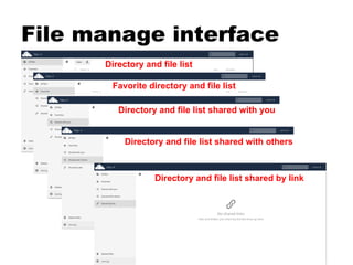 File manage interface
Directory and file list
Favorite directory and file list
Directory and file list shared with you
Directory and file list shared with others
Directory and file list shared by link
 