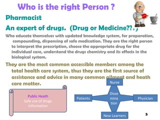 Pharmacist
An expert of drugs. (Drug or Medicine???)
Who educate themselves with updated knowledge system, for preparation,
compounding, dispensing of safe medication. They are the right person
to interpret the prescription, choose the appropriate drug for the
individual case, understand the drugs chemistry and its effects in the
biological system.
They are the most common accessible members among the
total health care system, thus they are the first source of
assistance and advice in many common ailment and heath
care matter.
Who is the right Person ?
Disse
mina
tion
Patients
New Learners
Nurse
Physician
Public Heath
Safe use of drugs
information
5
 