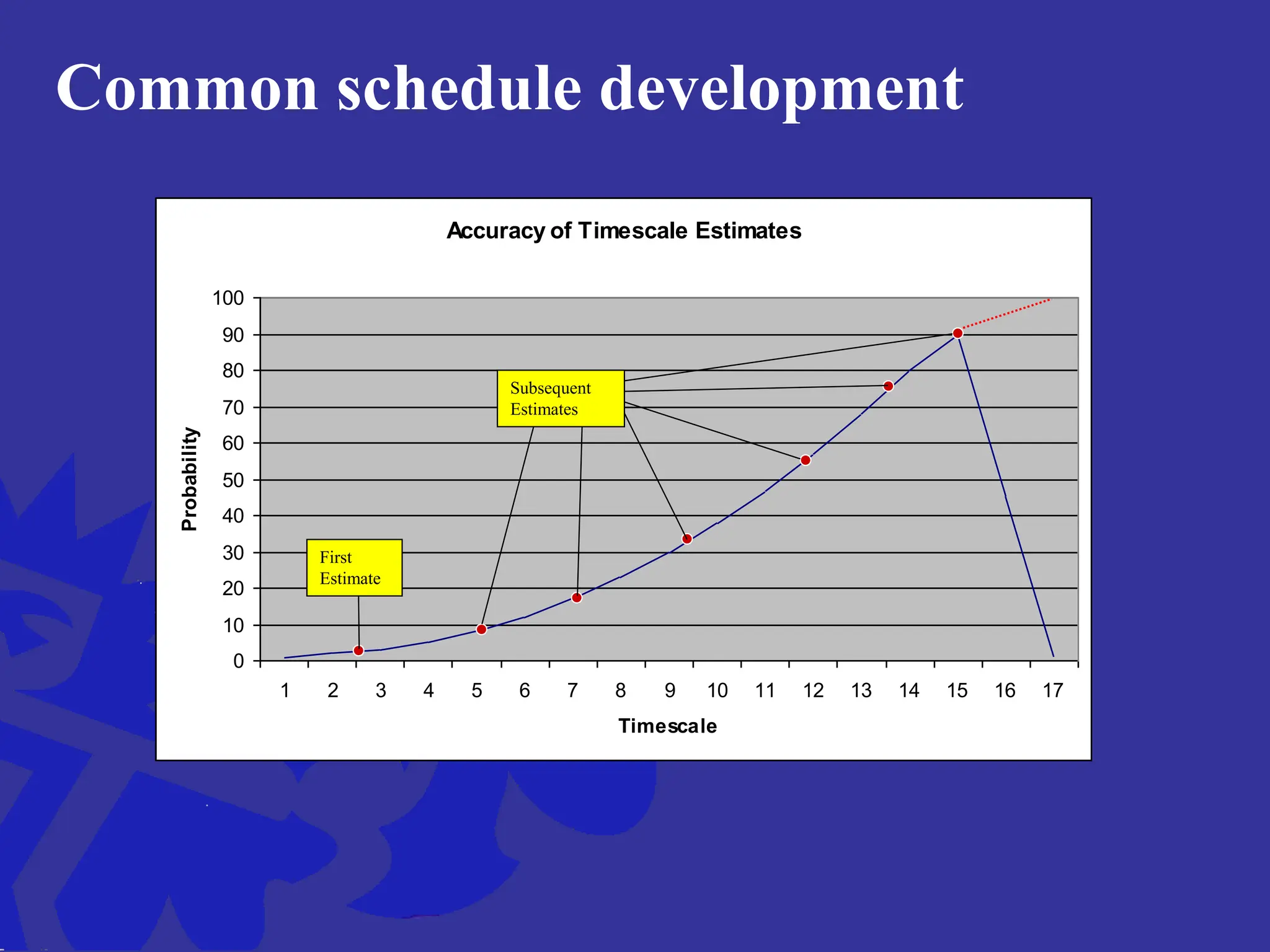 Common schedule development
Accuracy of Timescale Estimates
0
10
20
30
40
50
60
70
80
90
100
1 2 3 4 5 6 7 8 9 10 11 12 13 14 15 16 17
Timescale
Probability
First
Estimate
Subsequent
Estimates
 