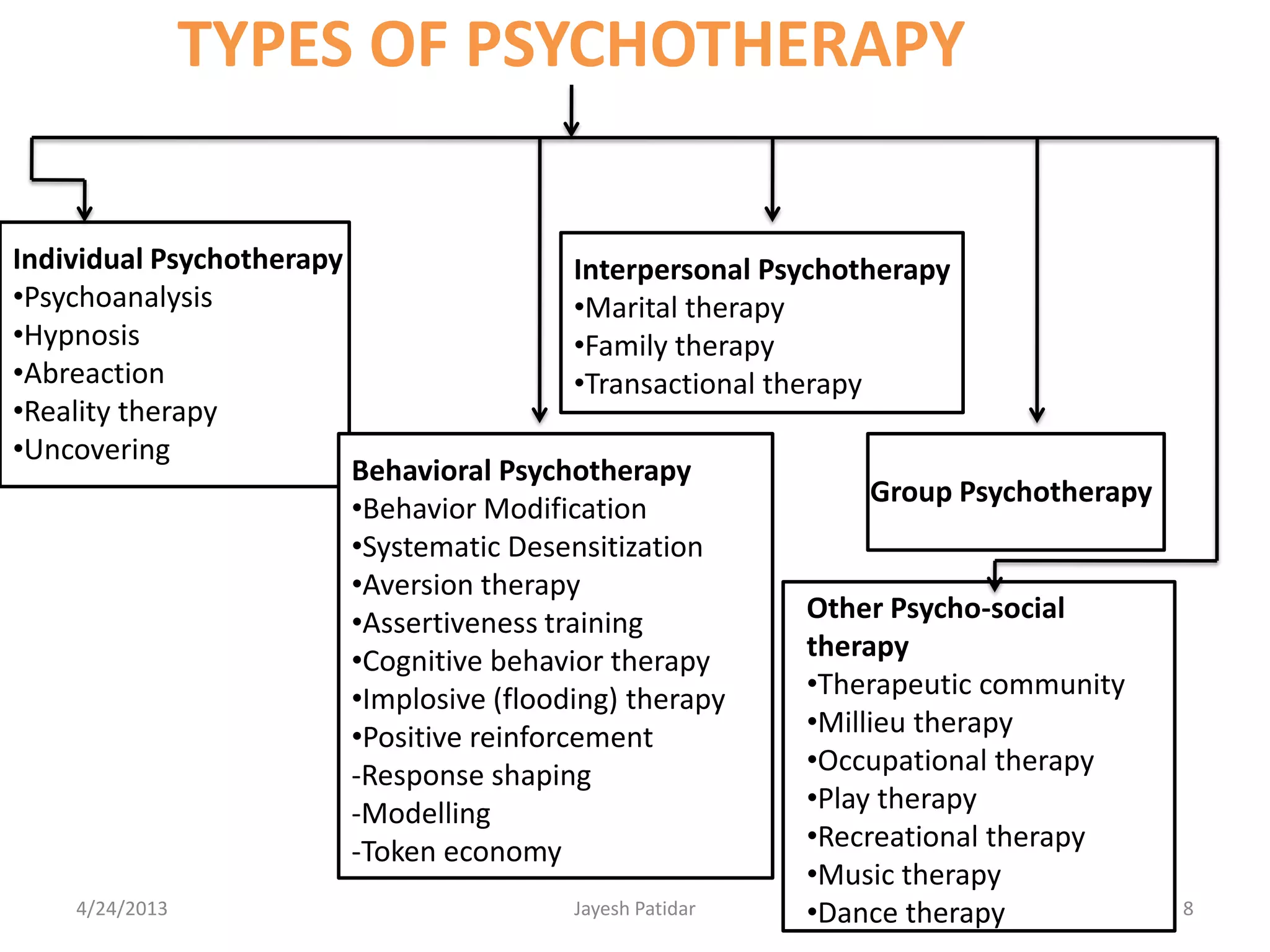 TYPES OF PSYCHOTHERAPY

Individual Psychotherapy                    Interpersonal Psychotherapy
•Psychoanalysis                             •Marital therapy
•Hypnosis                                   •Family therapy
•Abreaction                                 •Transactional therapy
•Reality therapy
•Uncovering
                           Behavioral Psychotherapy
                                                                 Group Psychotherapy
                           •Behavior Modification
                           •Systematic Desensitization
                           •Aversion therapy
                           •Assertiveness training           Other Psycho-social
                           •Cognitive behavior therapy       therapy
                           •Implosive (flooding) therapy     •Therapeutic community
                           •Positive reinforcement           •Millieu therapy
                           -Response shaping                 •Occupational therapy
                           -Modelling                        •Play therapy
                           -Token economy                    •Recreational therapy
                                                             •Music therapy
    4/24/2013                               Jayesh Patidar   •Dance therapy            8
 