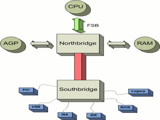 Introduction of ram ddr3 | PPTX | Data Storage and Warehousing | Computing