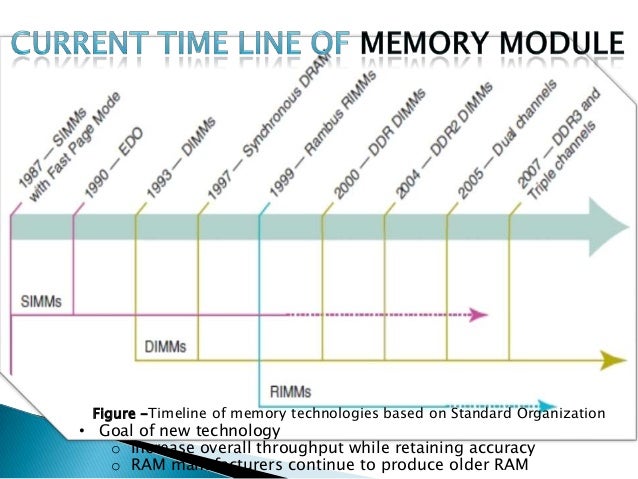 Introduction of ram ddr3