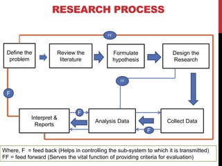 RESEARCH PROCESS
Define the
problem
Review the
literature
Formulate
hypothesis
Design the
Research
Analysis Data Collect Data
Interpret &
Reports
FF
F
F
F
FF
Where, F = feed back (Helps in controlling the sub-system to which it is transmitted)
FF = feed forward (Serves the vital function of providing criteria for evaluation)
 
