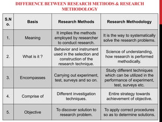 DIFFERENCE BETWEEN RESEARCH METHODS & RESEARCH
METHODOLOGY
S.N
o.
Basis Research Methods Research Methodology
1. Meaning
It implies the methods
employed by researcher
to conduct research.
It is the way to systematically
solve the research problems.
2. What is it ?
Behavior and instrument
used in the selection and
construction of the
research technique.
Science of understanding,
how research is performed
methodically.
3. Encompasses
Carrying out experiment,
test, surveys and so on.
Study different techniques
which can be utilized in the
performance of experiment,
test, surveys etc.
4. Comprise of
Different investigation
techniques.
Entire strategy towards
achievement of objective.
5. Objective
To discover solution to
research problem.
To apply correct procedures
so as to determine solutions.
 