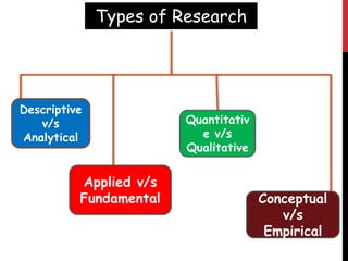 Descriptive
v/s
Analytical
Applied v/s
Fundamental
Quantitativ
e v/s
Qualitative
Conceptual
v/s
Empirical
Types of Research
 