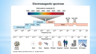 Electromagnetic spectrum
 