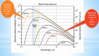 Blackbody
radiation
curves at
the
earth’s
temp
Blackbody
radiation
curves at
the sun’s
temp
6000
 