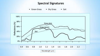 Spectral Signatures
 Green Grass  Dry Grass  Soil
 