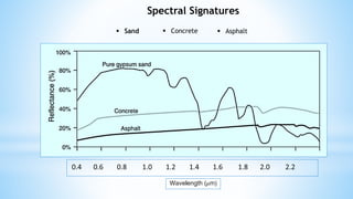Spectral Signatures
 Sand  Concrete  Asphalt
 