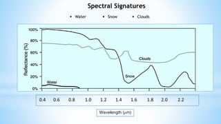 Spectral Signatures
 Water  Clouds Snow
 