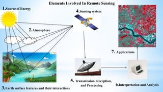 Elements Involved In Remote Sensing
1.Source of Energy
2.Atmosphere
3.Earth surface features and their interactions
4.Sensing system
5. Transmission, Reception,
and Processing 6.Interpretation and Analysis
7. Applications
 