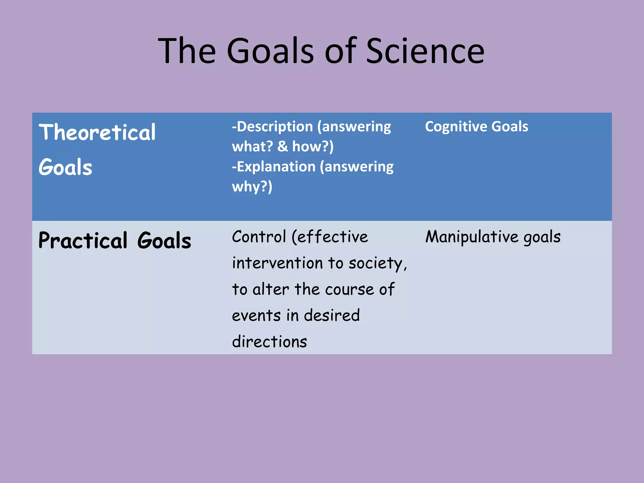 The Goals of Science
Theoretical
Goals
-Description (answering
what? & how?)
-Explanation (answering
why?)
Cognitive Goals
Practical Goals Control (effective
intervention to society,
to alter the course of
events in desired
directions
Manipulative goals
 