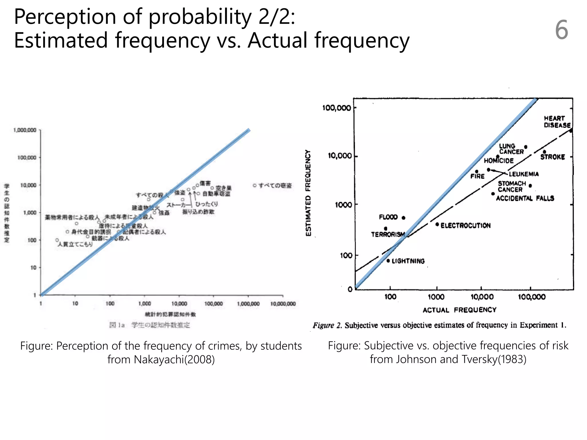Perception of probability 2/2:
Estimated frequency vs. Actual frequency 6
Figure: Perception of the frequency of crimes, by students
from Nakayachi(2008)
Figure: Subjective vs. objective frequencies of risk
from Johnson and Tversky(1983)
 