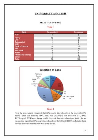23
UNI VARIATE ANALYSIS
SELECTION OF BANK
Table 1
Figure 1
From the above graph it interpret that 32% people taken loan from the sbi, while 20%
people taken loan from the HDFC bank. And 2% people took loan from UTI, IDBI,
TATA capital, PNB home finance. And 6 % people have taken loan from Kotak. So, we
can say that more than 50% people taken loan from the SBI and HDFC so, both the bank
covered more than half the market of home finance.
ICICI
8%
HDFC
20%
UTI
2%
Tata capital
2%
IDBI
2%
Bank of
baroda
12%
SBI
32%
Axisbank
4%
Kotak
6%
PNB home
finance
2% other
10%
Selection of Bank
Bank Respondent Percenage
ICICI 4 8
HDFC 10 20
UTI 1 2
Tata capital 1 2
IDBI 1 2
Bank of baroda 6 12
SBI 16 32
Axis bank 2 4
Kotak 3 6
PNB home finance 1 2
Other 5 10
Total 50 100
 
