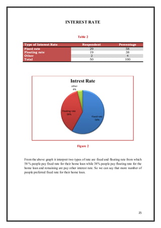 25
INTEREST RATE
Table 2
Figure 2
From the above graph it interpret two types of rate are fixed and floating rate from which
58 % people pay fixed rate for their home loan while 38% people pay floating rate for the
home loan and remaining are pay other interest rate. So we can say that more number of
people preferred fixed rate for their home loan.
Fixed rate
58%
Floating rate
38%
other
4%
Intrest Rate
Type of Interest Rate Respondent Percentage
Fixed rate 29 58
Floating rate 19 38
Other 2 4
Total 50 100
 