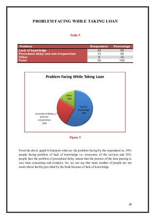 28
PROBLEM FACING WHILE TAKING LOAN
Table 5
Figure 5
From the above graph It Interpret what are the problem facing by the respondent so, 58%
people facing problem of lack of knowledge i.e. awareness of the services and 26%
people face the problem of procedural delay means that the process of the loan passing is
very time consuming and complex. So, we can say that more number of people are not
aware about facility provided by the bank because of lack of knowledge.
lack of
knowledge
58%procedural delay
and non-
corporetion
26%
other
16%
Problem Facing While Taking Loan
Problem Respondent Percentage
Lack of knowledge 29 58
Procedural delay and non-Corporetion 13 26
Other 8 16
Total 50 100
 