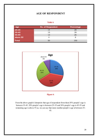 29
AGE OF RESPONDENT
Table 6
Figure 6
From the above graph it interprets that age of respondent from them 38% people‟s age is
between 35-45. 28% people‟s age is between 25-35.and 26% people‟s age is 45-55 and
remaining age is above 55.so, we can say that more number people‟s age is between 35-
45.
25-35
28%
35-45
38%
45-55
26%
above 55
8%
Age
Age No. of Respondent Percentage
25-35 14 28
35-45 19 38
45-55 13 26
above 55 4 8
Total 50 100
 