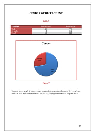 30
GENDER OF RESPONDENT
Table 7
Figure 7
From the above graph it interprets that gender of the respondent from that 72% people are
male and 28% people are female. So we can say that highest number of people is male.
male
72%
female
28%
Gender
Gender Respondent Percentage
Male 36 72
Female 14 28
Total 50 100
 