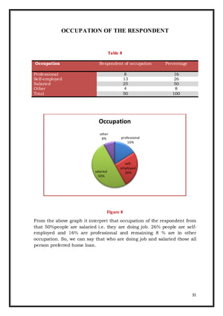 31
OCCUPATION OF THE RESPONDENT
Table 8
Figure 8
From the above graph it interpret that occupation of the respondent from
that 50%people are salaried i.e. they are doing job. 26% people are self-
employed and 16% are professional and remaining 8 % are in other
occupation. So, we can say that who are doing job and salaried those all
person preferred home loan.
professional
16%
self-
employed
26%salaried
50%
other
8%
Occupation
Occupation Respondent of occupation Percentage
Professional 8 16
Self-employed 13 26
Salaried 25 50
Other 4 8
Total 50 100
 