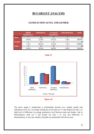 33
BI-VARIANT ANALYSIS
SATISFACTION LEVEL AND GENDER
Table 13
Figure 10
The above graph is interpreting it relationships between two variable gender and
satisfaction level. So, in average satisfactory level male are 17 and female are only 3 so
high level of difference in average satisfactory level between male and female. And in
dissatisfactory male are 2 and female are only 1 so very less difference in
dissatisfactory.so very less number of people are dissatisfied with the services.
0
2
4
6
8
10
12
14
16
18
Highly
Satisfactory
Satisfactory averagely
satisfactory
Dissatisfactory
male female
Highly
Satisfactory
Satisfactory Averagely
satisfactory
Dissatisfactory Total
Male 7 10 17 2 36
19.4% 27.8% 47.2% 5.6% 100.0%
Female 1 9 3 1 14
7.1% 64.3% 21.4% 7.1% 100.0%
Total 8 19 20 3 50
16.0% 38.0% 40.0% 6.0% 100.0%
 