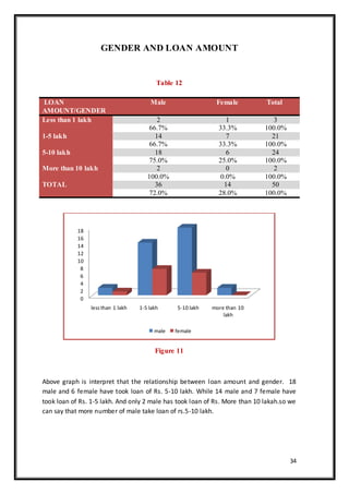 34
GENDER AND LOAN AMOUNT
Table 12
Figure 11
Above graph is interpret that the relationship between loan amount and gender. 18
male and 6 female have took loan of Rs. 5-10 lakh. While 14 male and 7 female have
took loan of Rs. 1-5 lakh. And only 2 male has took loan of Rs. More than 10 lakah.so we
can say that more number of male take loan of rs.5-10 lakh.
0
2
4
6
8
10
12
14
16
18
lessthan 1 lakh 1-5 lakh 5-10 lakh more than 10
lakh
male female
LOAN
AMOUNT/GENDER
Male Female Total
Less than 1 lakh 2 1 3
66.7% 33.3% 100.0%
1-5 lakh 14 7 21
66.7% 33.3% 100.0%
5-10 lakh 18 6 24
75.0% 25.0% 100.0%
More than 10 lakh 2 0 2
100.0% 0.0% 100.0%
TOTAL 36 14 50
72.0% 28.0% 100.0%
 