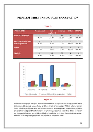 35
PROBLEM WHILE TAKING LOAN & OCCUPATION
Table 13
Figure 12
From the above graph interpret it relationship between occupation and facing problem while
taking loan. 16 salaried person facing problem of lack of knowledge. While 3 salaried person
facing problem procedural delay and non-cooperation. 9 self-employed people facing problem
of lack of knowledge and 4 self-employed people facing problem of procedural delay. So we can
say that salaried person face problem of lack of knowledge more than the professional person.
And only 4 self-employed people face the problem of procedural delay.
0
2
4
6
8
10
12
14
16
professional self-employed salaried other
lack of knowledge proceduraldelay and non-corporetion other
PROBLEMS Professional Self-
employed
Salaried Other TOTAL
Lack of knowledge 3 9 16 1 29
10.3% 31.0% 55.2% 3.4% 100.0%
Procedural delay and
non-corporation
4 4 3 2 13
30.8% 30.8% 23.1% 15.4% 100.0%
Other 1 0 6 1 8
12.5% 0.0% 75.0% 12.5% 100.0%
TOTAL 8 13 25 4 50
16.0% 26.0% 50.0% 8.0% 100.0%
 
