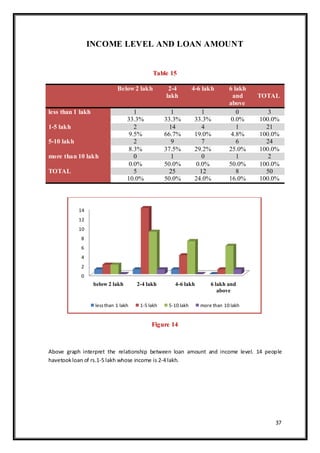 37
INCOME LEVEL AND LOAN AMOUNT
Table 15
Below 2 lakh 2-4
lakh
4-6 lakh 6 lakh
and
above
TOTAL
less than 1 lakh 1 1 1 0 3
33.3% 33.3% 33.3% 0.0% 100.0%
1-5 lakh 2 14 4 1 21
9.5% 66.7% 19.0% 4.8% 100.0%
5-10 lakh 2 9 7 6 24
8.3% 37.5% 29.2% 25.0% 100.0%
more than 10 lakh 0 1 0 1 2
0.0% 50.0% 0.0% 50.0% 100.0%
TOTAL 5 25 12 8 50
10.0% 50.0% 24.0% 16.0% 100.0%
Figure 14
Above graph interpret the relationship between loan amount and income level. 14 people
havetookloan of rs.1-5 lakh whose income is 2-4 lakh.
0
2
4
6
8
10
12
14
below 2 lakh 2-4 lakh 4-6 lakh 6 lakh and
above
lessthan 1 lakh 1-5 lakh 5-10 lakh more than 10 lakh
 