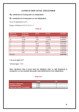 38
SATISFACTION LEVEL AND GENDER
H0: satisfaction level and gender are Independent.
H1: satisfaction level and gender are not Independent.
Level of signification is 5%.
Degree of freedom is (4-1) * (2-1) = 3
Table 16
Calculated2is6.2077
Tabulated 2is 7.815
Since calculated value is lower than the tabulated value so, null hypothesis is
accepted.so, we can conclude that gender and satisfaction level are independent.
Table 16.1
Observed
frequencies
Expected
frequncies
(O-E) (O-E)2 (O-E)2/E
7 5.76 1.24 1.5376 0.266944
10 13.68 -3.68 13.5424 0.989942
17 14.4 2.6 6.76 0.469444
2 2.16 -0.16 0.0256 0.011852
1 2.24 -1.24 1.5376 0.686429
9 5.32 3.68 13.5424 2.545564
3 5.6 -2.6 6.76 1.207143
1 0.84 0.16 0.0256 0.030476
TOATL 6.207794
Value Df
Pearson Chi-Square 6.208 3
Likelihood Ratio 6.253 3
Linear-by-Linear Association 0.157 1
 