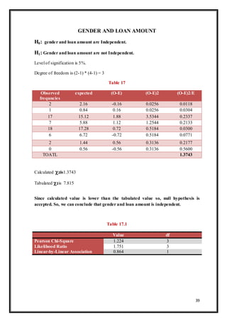39
GENDER AND LOAN AMOUNT
H0: gender and loan amount are Independent.
H1: Gender and loan amount are not Independent.
Level of signification is 5%.
Degree of freedom is (2-1) * (4-1) = 3
Table 17
Observed
frequncies
expected (O-E) (O-E)2 (O-E)2/E
2 2.16 -0.16 0.0256 0.0118
1 0.84 0.16 0.0256 0.0304
17 15.12 1.88 3.5344 0.2337
7 5.88 1.12 1.2544 0.2133
18 17.28 0.72 0.5184 0.0300
6 6.72 -0.72 0.5184 0.0771
2 1.44 0.56 0.3136 0.2177
0 0.56 -0.56 0.3136 0.5600
TOATL 1.3743
Calculated2is1.3743
Tabulated 2is 7.815
Since calculated value is lower than the tabulated value so, null hypothesis is
accepted. So, we can conclude that gender and loan amount is independent.
Table 17.1
Value df
Pearson Chi-Square 1.224 3
Likelihood Ratio 1.751 3
Linear-by-Linear Association 0.864 1
 