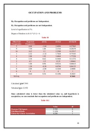 40
OCCUPATION AND PROBLEMS
H0: Occupation and problems are Independent.
H1: Occupation and problems are not Independent.
Level of signification is 5%.
Degree of freedom is (4-1) * (3-1) = 6
Table 18
Observed
Frequencies
Expected
Frequencies
(O-E) (O-E)2 (O-E)2/E
3 4.64 -1.64 2.6896 0.57965
9 7.54 1.46 2.1316 0.28270
16 14.5 1.5 2.2500 0.15517
1 2.32 -1.32 1.7424 0.75103
4 2.08 1.92 3.6864 1.77230
4 3.38 0.62 0.3844 0.11372
3 6.5 -3.5 12.25 1.88461
2 1.04 0.96 0.9216 0.88615
1 1.28 -0.28 0.0784 0.06125
0 2.08 -2.08 4.3264 2.0800
6 4 2 4 1
1 0.64 0.36 0.1296 0.2025
TOTAL 9.7691
Calculated2is9.7691
Tabulated 2is 12.592
Since calculated value is lower than the tabulated value so, null hypothesis is
accepted.so, we can conclude that occupation and problems are independent.
Table 18.1
Value df
Pearson Chi-Square 9.769 6
Likelihood Ratio 11.856 6
Linear-by-Linear Association 0.298 1
 