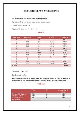 41
INCOME LEVEL AND INTEREST RATE
H0: Income level and interest rate are Independent.
H1: Income level and interest rate are not Independent.
Level of signification is 5%.
Degree of freedom is (4-1) * (3-1) = 6
Table 19
Calculated2is6.3523
Tabulated2is 12.592
Since calculated value is lower than the tabulated value so, null hypothesis is
accepted.so, we can conclude that gender and satisfaction level are independent.
Table 19.1
Observed Expected (O-E) (O-E)2 (O-E)2/E
4 2.9 1.1 1.21 0.4172
12 14.5 -2.5 6.25 0.4310
7 6.96 0.04 0.0016 0.0002
6 4.64 1.36 1.8496 0.3986
1 1.9 -0.9 0.81 0.4263
13 9.5 3.5 12.25 1.2894
4 4.56 -0.56 0.3136 0.0687
1 3.04 -2.04 4.1616 1.3689
0 0.2 -0.2 0.04 0.2000
0 1 -1 1 1
1 0.48 0.52 0.2704 0.5633
1 0.32 0.68 0.4624 1.4450
TOTAL 7.60896
Value Df Asymp. Sig. (2-
sided)
Pearson Chi-Square 7.609 6 0.268
Likelihood Ratio 8.542 6 0.201
Linear-by-Linear
Association
0.014 1 0.907
 