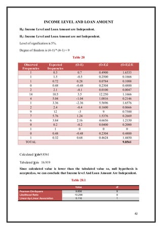 42
INCOME LEVEL AND LOAN AMOUNT
H0: Income Level and Loan Amount are Independent.
H1: Income Level and Loan Amount are not Independent.
Level of signification is 5%.
Degree of freedom is (4-1) * (4-1) = 9
Table 20
Observed
Frequencies
Expected
frequencies
(O-E) (O-E)2 (O-E)2/E
1 0.3 0.7 0.4900 1.6333
1 1.5 -0.5 0.2500 0.1666
1 0.72 0.28 0.0784 0.1088
0 0.48 -0.48 0.2304 0.4800
2 2.1 -0.1 0.0100 0.0047
14 10.5 3.5 12.250 1.1666
4 5.04 -1.04 1.0816 0.2146
1 3.36 -2.36 5.5696 1.6576
2 2.4 -0.4 0.1600 0.0666
9 12 -3 9 0.7500
7 5.76 1.24 1.5376 0.2669
6 3.84 2.16 4.6656 1.2150
0 0.2 -0.2 0.0400 0.2000
1 1 0 0 0
0 0.48 -0.48 0.2304 0.4800
1 0.32 0.68 0.4624 1.4450
TOTAL 9.8561
Calculated2is9.8561
Tabulated 2is 16.919
Since calculated value is lower than the tabulated value so, null hypothesis is
accepted.so, we can conclude that Income level And Loan Amount Are Independent.
Table 20.1
Value df
Pearson Chi-Square 9.856 9
Likelihood Ratio 10.298 9
Linear-by-Linear Association 5.116 1
 