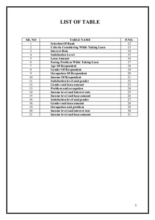 5
LIST OF TABLE
SR. NO TABLE NAME P.NO.
1 Selection Of Bank 12
2 Criteria Considering While Taking Loan 13
3 Interest Rate 14
4 Satisfaction Level 15
5 Loan Amount 16
6 Facing Problem While Taking Loan 17
7 Age Of Respondent 18
8 Gender Of Respondent 19
9 Occupation Of Respondent 20
10 Income Of Respondent 21
11 Satisfaction level and gender 22
12 Gender and loan amount 23
13 Problem and occupation 24
14 Income level and Interest rate 25
15 Income level and loan amount 26
16 Satisfaction level and gender 27
18 Gender and loan amount 28
19 Occupation and problem 29
20 Income level and interest rate 30
21 Income level and loan amount 31
 